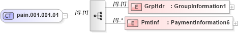 XSD Diagram of pain.001.001.01 in schema $pain_001_001_01_xsd (Interactive Financial eXchange (IFX))