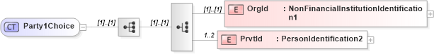 XSD Diagram of Party1Choice in schema $pain_004_001_01_xsd (Interactive Financial eXchange (IFX))
