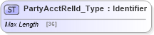 XSD Diagram of PartyAcctRelId_Type in schema ifx170_corelib_xsd (Interactive Financial eXchange (IFX))