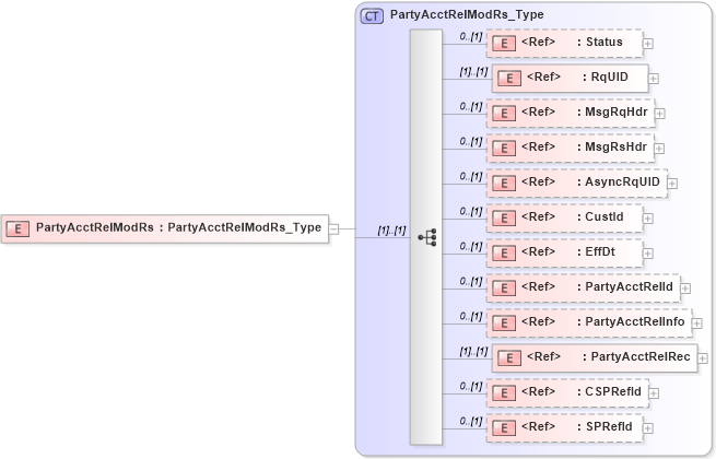 XSD Diagram of PartyAcctRelModRs in schema ifx170_partyacctrelmod_xsd (Interactive Financial eXchange (IFX))