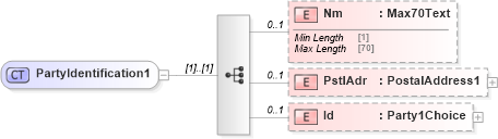 XSD Diagram of PartyIdentification1 in schema $pain_004_001_01_xsd (Interactive Financial eXchange (IFX))