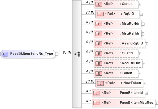 XSD Diagram of PassBkItemSyncRs_Type in schema ifx170_passbkitemsync_xsd (Interactive Financial eXchange (IFX))