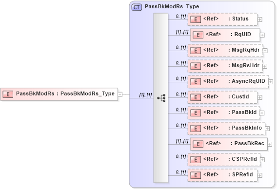 XSD Diagram of PassBkModRs in schema ifx170_passbkmod_xsd (Interactive Financial eXchange (IFX))