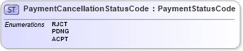 XSD Diagram of PaymentCancellationStatusCode in schema $pain_002_001_01_xsd (Interactive Financial eXchange (IFX))