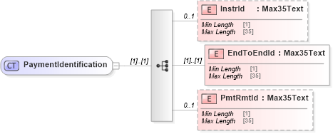 XSD Diagram of PaymentIdentification in schema $pain_004_001_01_xsd (Interactive Financial eXchange (IFX))