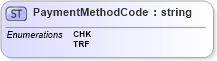 XSD Diagram of PaymentMethodCode in schema $pain_004_001_01_xsd (Interactive Financial eXchange (IFX))