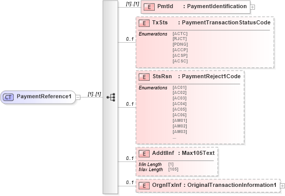 XSD Diagram of PaymentReference1 in schema $pain_002_001_01_xsd (Interactive Financial eXchange (IFX))