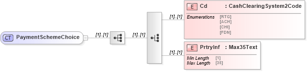 XSD Diagram of PaymentSchemeChoice in schema $pain_002_001_01_xsd (Interactive Financial eXchange (IFX))