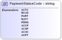 XSD Diagram of PaymentStatusCode in schema $pain_002_001_01_xsd (Interactive Financial eXchange (IFX))