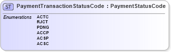 XSD Diagram of PaymentTransactionStatusCode in schema $pain_002_001_01_xsd (Interactive Financial eXchange (IFX))