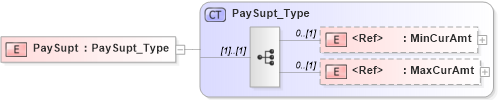 XSD Diagram of PaySupt in schema ifx170_corelib_xsd (Interactive Financial eXchange (IFX))