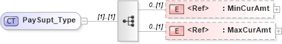 XSD Diagram of PaySupt_Type in schema ifx170_corelib_xsd (Interactive Financial eXchange (IFX))