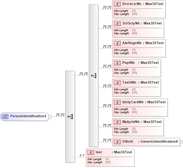 XSD Diagram of PersonIdentification2 in schema $pain_002_001_01_xsd (Interactive Financial eXchange (IFX))