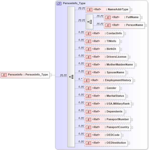 XSD Diagram of PersonInfo in schema ifx170_corelib_xsd (Interactive Financial eXchange (IFX))