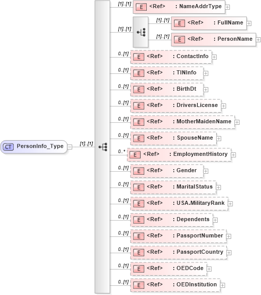 XSD Diagram of PersonInfo_Type in schema ifx170_corelib_xsd (Interactive Financial eXchange (IFX))