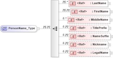 XSD Diagram of PersonName_Type in schema ifx170_corelib_xsd (Interactive Financial eXchange (IFX))