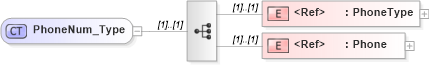 XSD Diagram of PhoneNum_Type in schema ifx170_corelib_xsd (Interactive Financial eXchange (IFX))