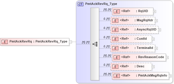 XSD Diagram of PmtAckRevRq in schema ifx170_pmtackrev_xsd (Interactive Financial eXchange (IFX))