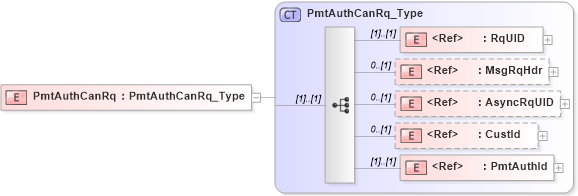 XSD Diagram of PmtAuthCanRq in schema ifx170_pmtauthcan_xsd (Interactive Financial eXchange (IFX))