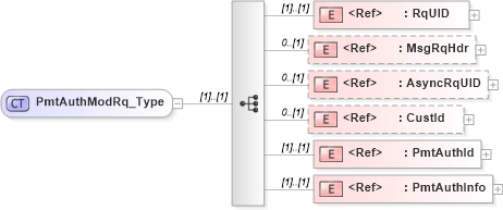 XSD Diagram of PmtAuthModRq_Type in schema ifx170_pmtauthmod_xsd (Interactive Financial eXchange (IFX))