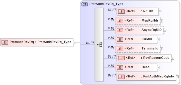XSD Diagram of PmtAuthRevRq in schema ifx170_pmtauthrev_xsd (Interactive Financial eXchange (IFX))