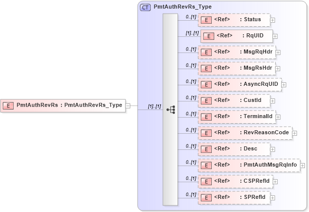 XSD Diagram of PmtAuthRevRs in schema ifx170_pmtauthrev_xsd (Interactive Financial eXchange (IFX))