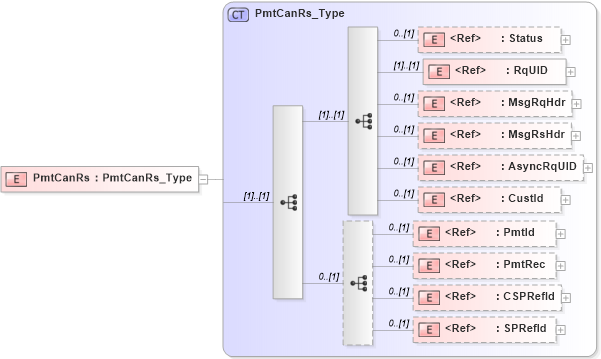 XSD Diagram of PmtCanRs in schema ifx170_pmtcan_xsd (Interactive Financial eXchange (IFX))