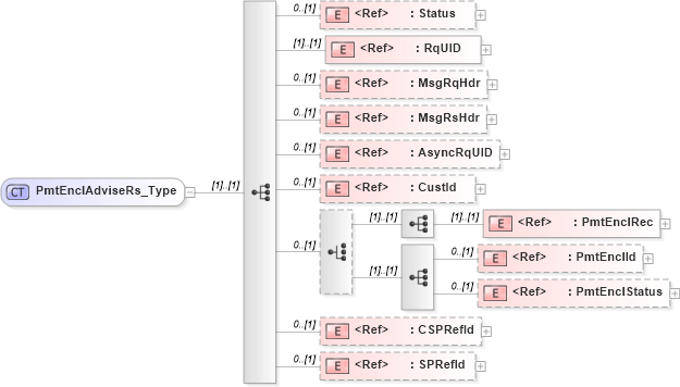 XSD Diagram of PmtEnclAdviseRs_Type in schema ifx170_pmtencladvise_xsd (Interactive Financial eXchange (IFX))