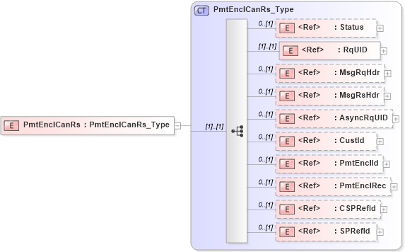 XSD Diagram of PmtEnclCanRs in schema ifx170_pmtenclcan_xsd (Interactive Financial eXchange (IFX))