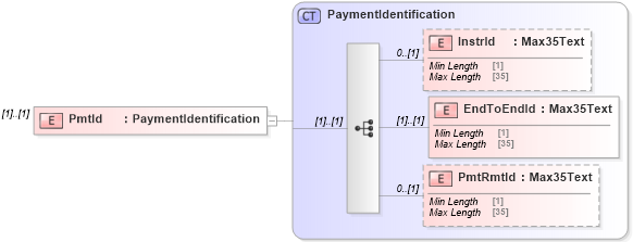 XSD Diagram of PmtId in schema $pain_001_001_01_xsd (Interactive Financial eXchange (IFX))