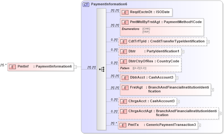 XSD Diagram of PmtInf in schema $pain_001_001_01_xsd (Interactive Financial eXchange (IFX))