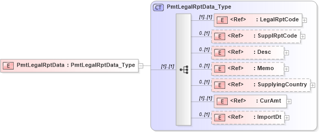 XSD Diagram of PmtLegalRptData in schema ifx170_corelib no plus_xsd (Interactive Financial eXchange (IFX))
