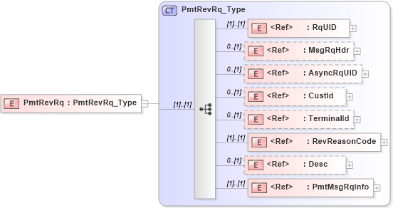 XSD Diagram of PmtRevRq in schema ifx170_pmtrev_xsd (Interactive Financial eXchange (IFX))