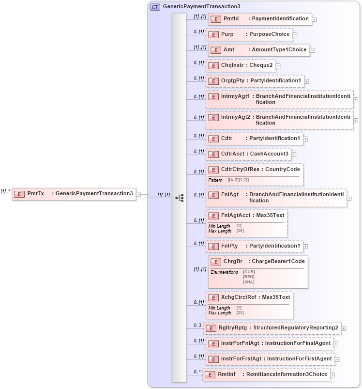 XSD Diagram of PmtTx in schema $pain_001_001_01_xsd (Interactive Financial eXchange (IFX))