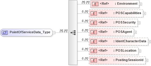 XSD Diagram of PointOfServiceData_Type in schema ifx170_corelib_xsd (Interactive Financial eXchange (IFX))
