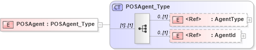 XSD Diagram of POSAgent in schema ifx170_corelib no plus_xsd (Interactive Financial eXchange (IFX))