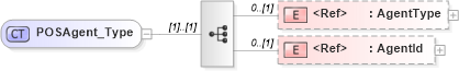 XSD Diagram of POSAgent_Type in schema ifx170_corelib_xsd (Interactive Financial eXchange (IFX))