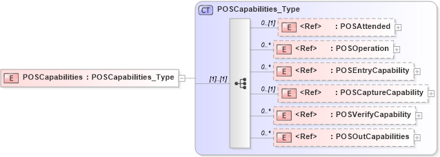 XSD Diagram of POSCapabilities in schema ifx170_corelib_xsd (Interactive Financial eXchange (IFX))