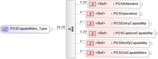 XSD Diagram of POSCapabilities_Type in schema ifx170_corelib no plus_xsd (Interactive Financial eXchange (IFX))