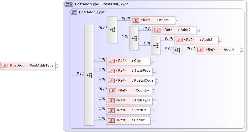 XSD Diagram of PostAddr in schema ifx170_corelib_xsd (Interactive Financial eXchange (IFX))