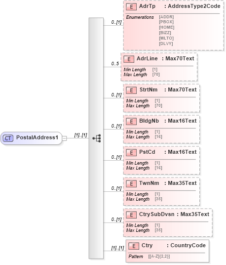 XSD Diagram of PostalAddress1 in schema $pain_001_001_01_xsd (Interactive Financial eXchange (IFX))