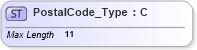 XSD Diagram of PostalCode_Type in schema ifx170_corelib no plus_xsd (Interactive Financial eXchange (IFX))