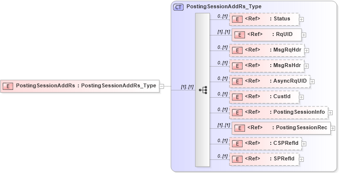 XSD Diagram of PostingSessionAddRs in schema ifx170_postingsessionadd_xsd (Interactive Financial eXchange (IFX))