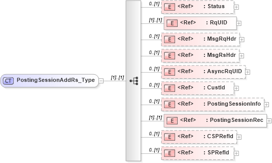 XSD Diagram of PostingSessionAddRs_Type in schema ifx170_postingsessionadd_xsd (Interactive Financial eXchange (IFX))