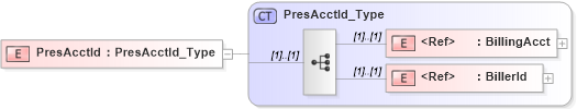 XSD Diagram of PresAcctId in schema ifx170_corelib_xsd (Interactive Financial eXchange (IFX))
