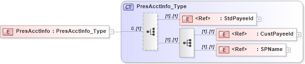 XSD Diagram of PresAcctInfo in schema ifx170_corelib_xsd (Interactive Financial eXchange (IFX))