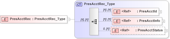 XSD Diagram of PresAcctRec in schema ifx170_corelib no plus_xsd (Interactive Financial eXchange (IFX))
