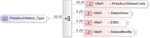 XSD Diagram of PresAcctStatus_Type in schema ifx170_corelib no plus_xsd (Interactive Financial eXchange (IFX))