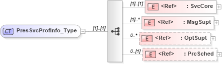 XSD Diagram of PresSvcProfInfo_Type in schema ifx170_svcproflib_xsd (Interactive Financial eXchange (IFX))