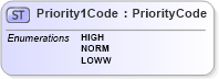 XSD Diagram of Priority1Code in schema $pain_002_001_01_xsd (Interactive Financial eXchange (IFX))